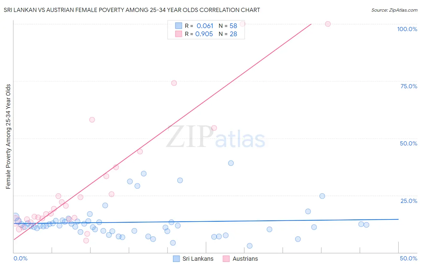 Sri Lankan vs Austrian Female Poverty Among 25-34 Year Olds