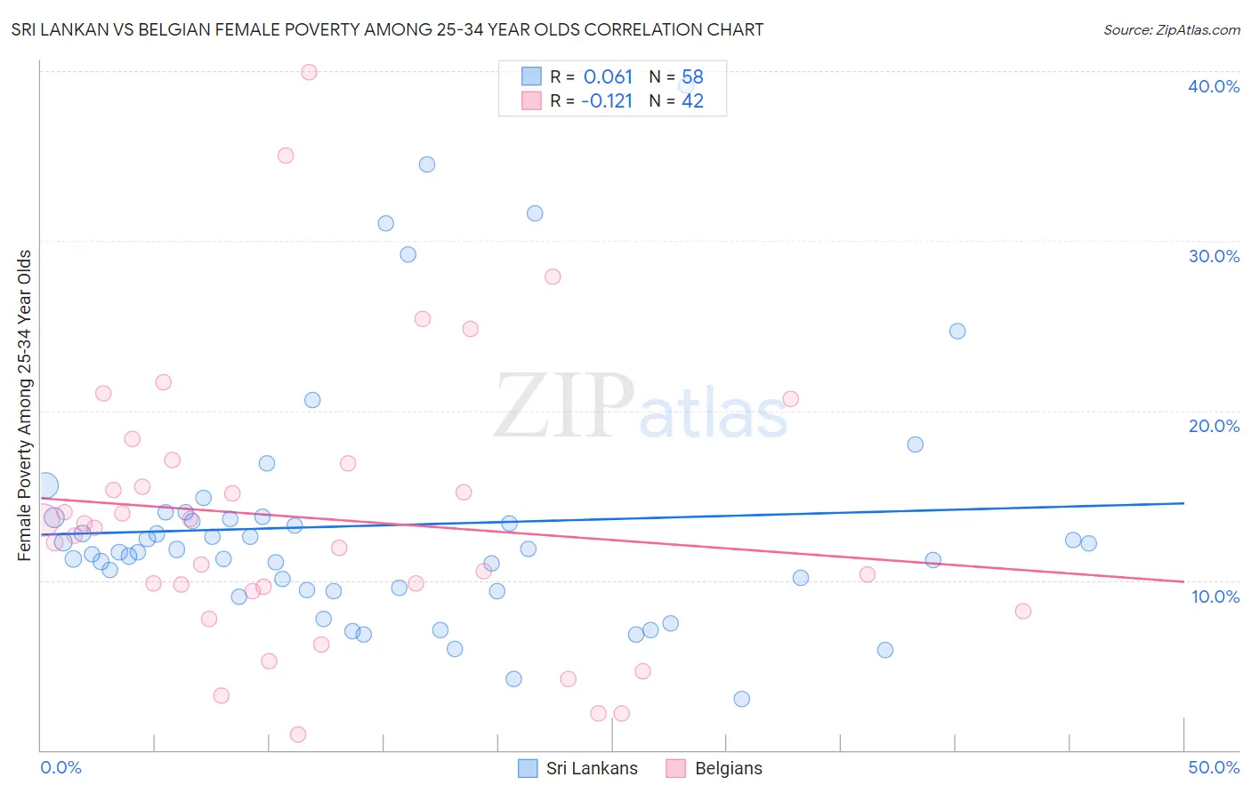 Sri Lankan vs Belgian Female Poverty Among 25-34 Year Olds