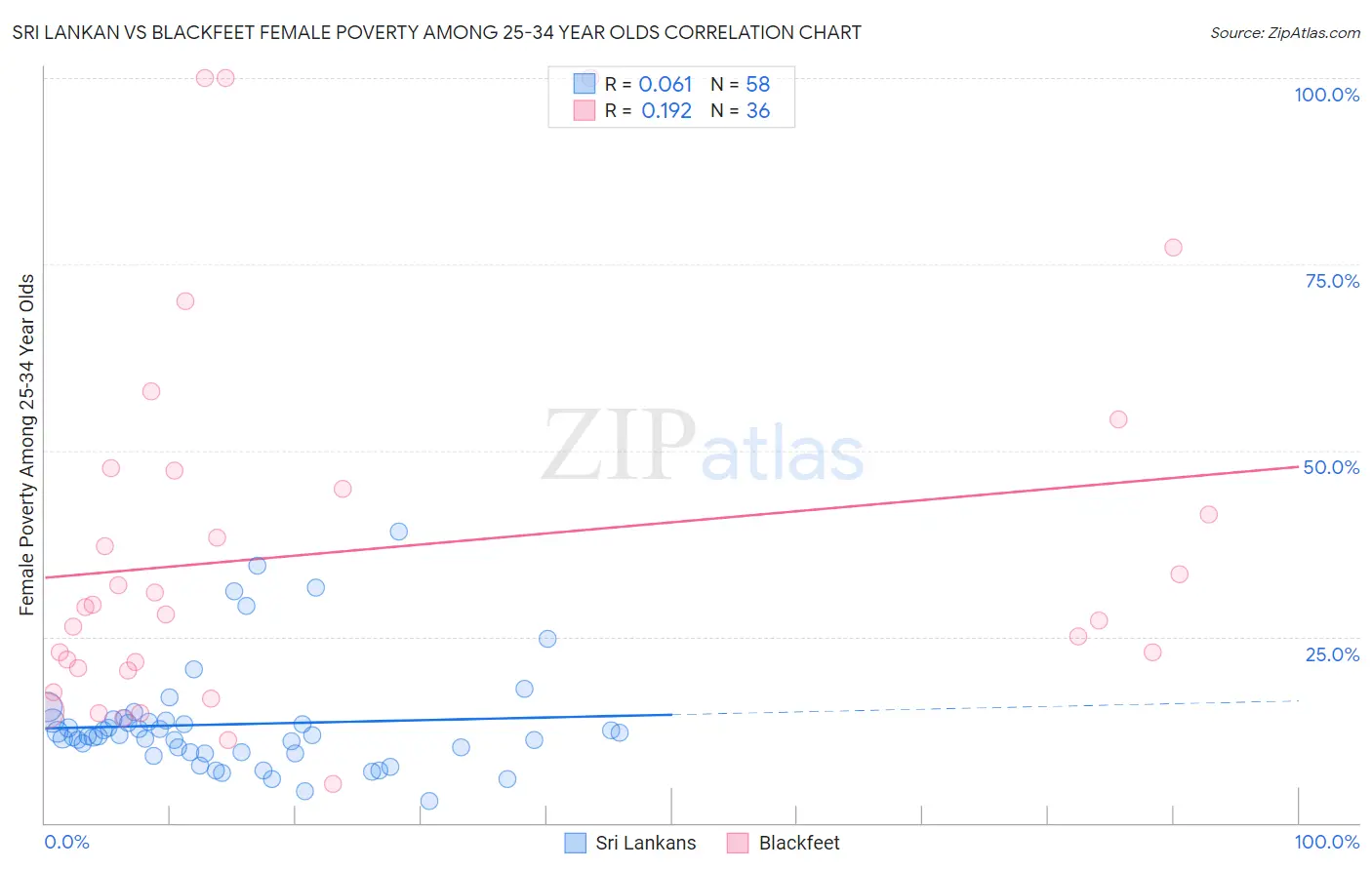 Sri Lankan vs Blackfeet Female Poverty Among 25-34 Year Olds