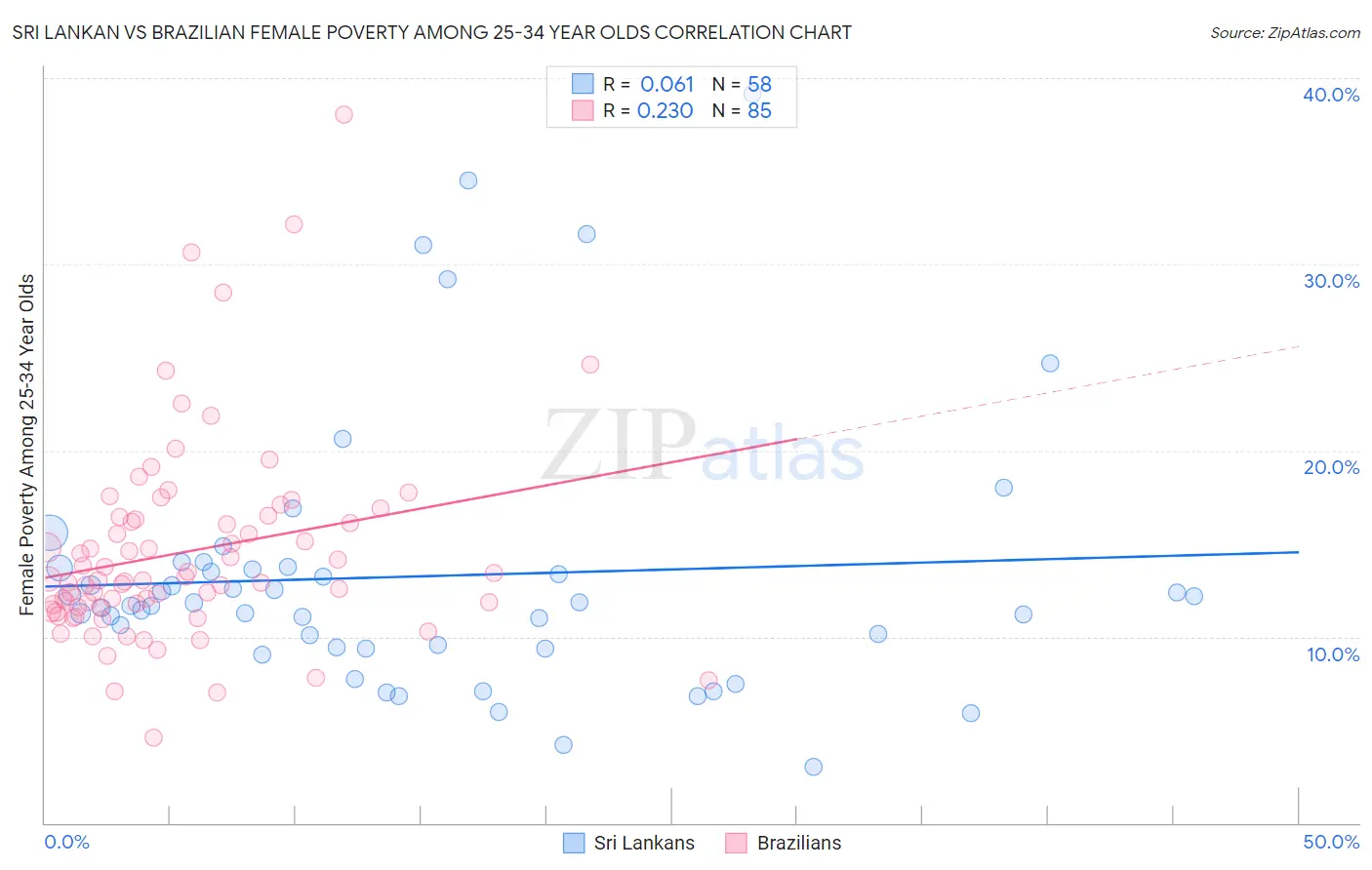 Sri Lankan vs Brazilian Female Poverty Among 25-34 Year Olds