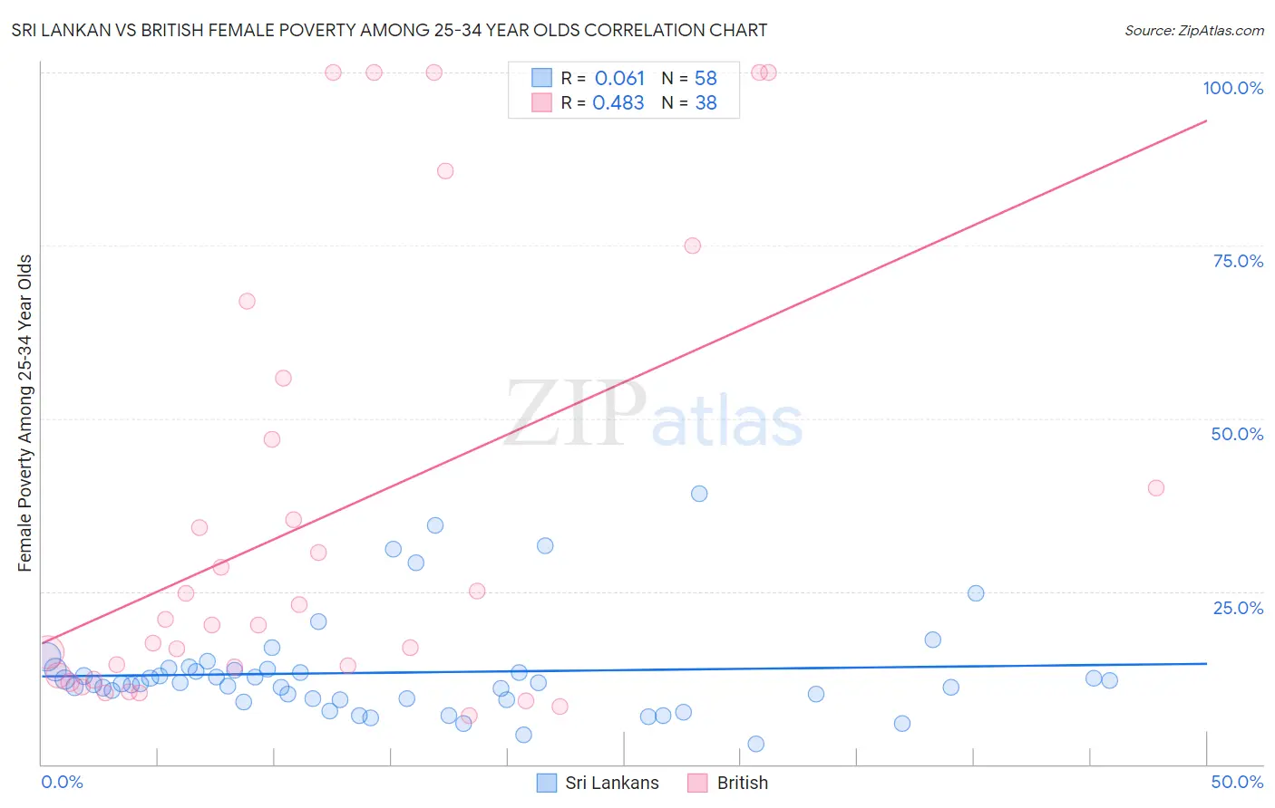 Sri Lankan vs British Female Poverty Among 25-34 Year Olds