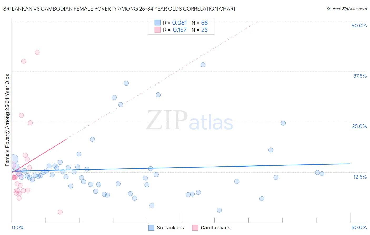 Sri Lankan vs Cambodian Female Poverty Among 25-34 Year Olds