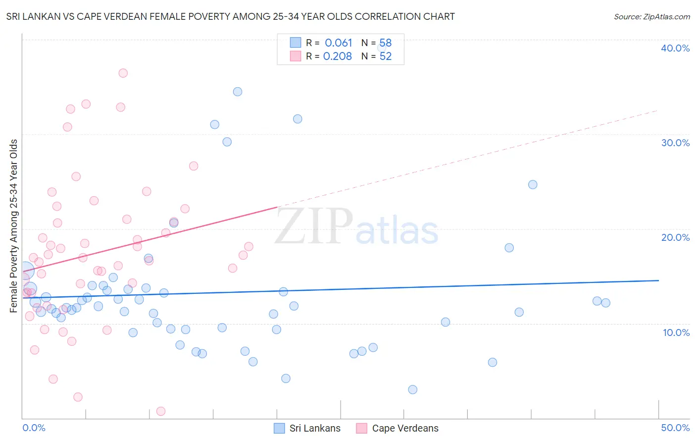 Sri Lankan vs Cape Verdean Female Poverty Among 25-34 Year Olds