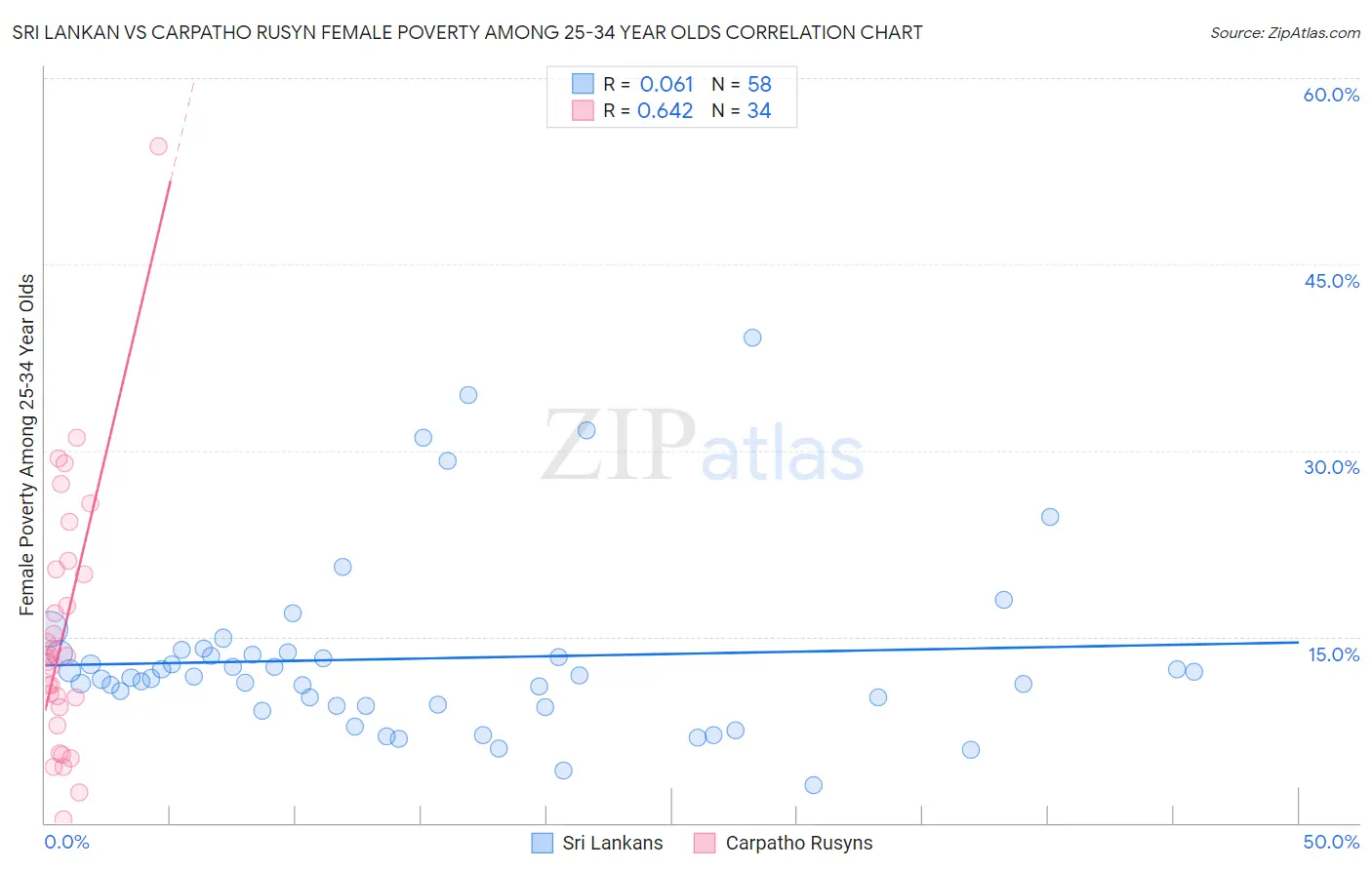 Sri Lankan vs Carpatho Rusyn Female Poverty Among 25-34 Year Olds