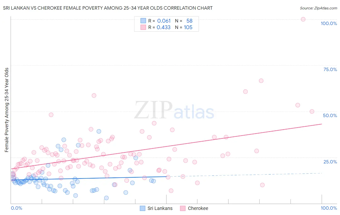 Sri Lankan vs Cherokee Female Poverty Among 25-34 Year Olds