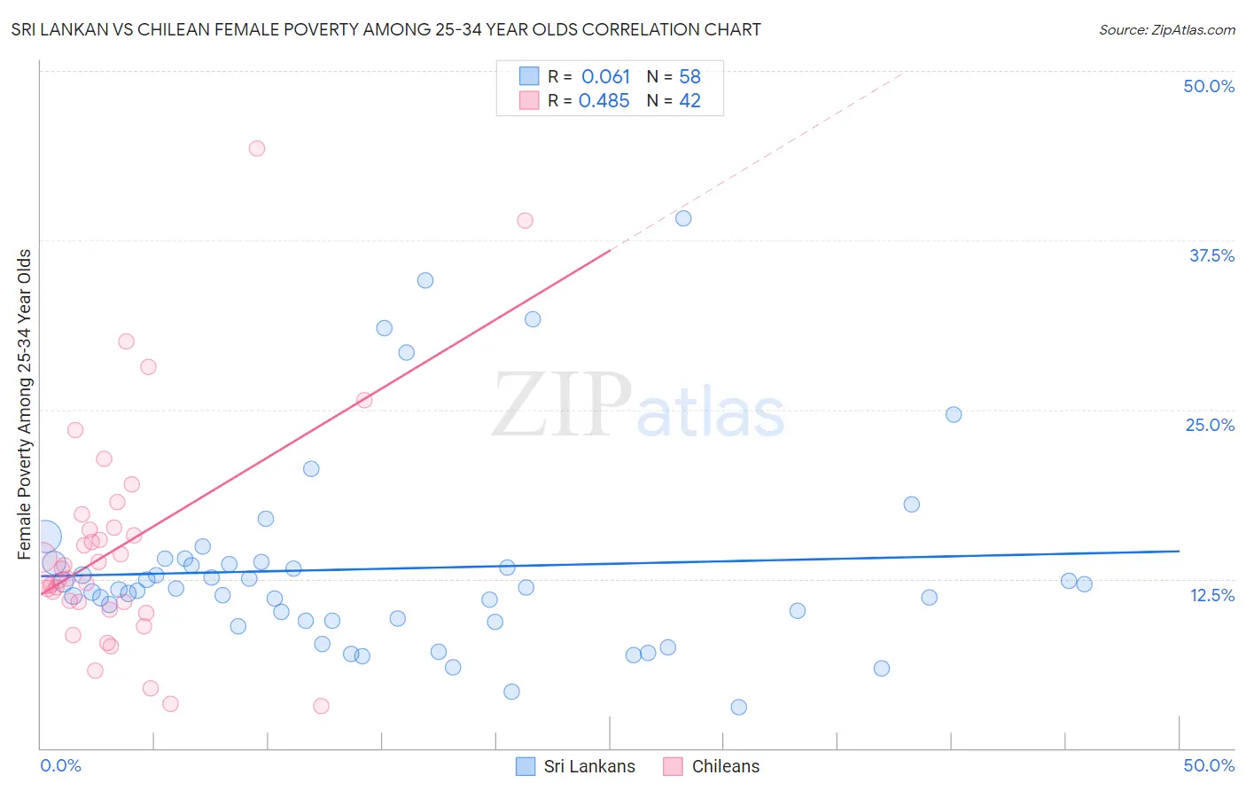 Sri Lankan vs Chilean Female Poverty Among 25-34 Year Olds