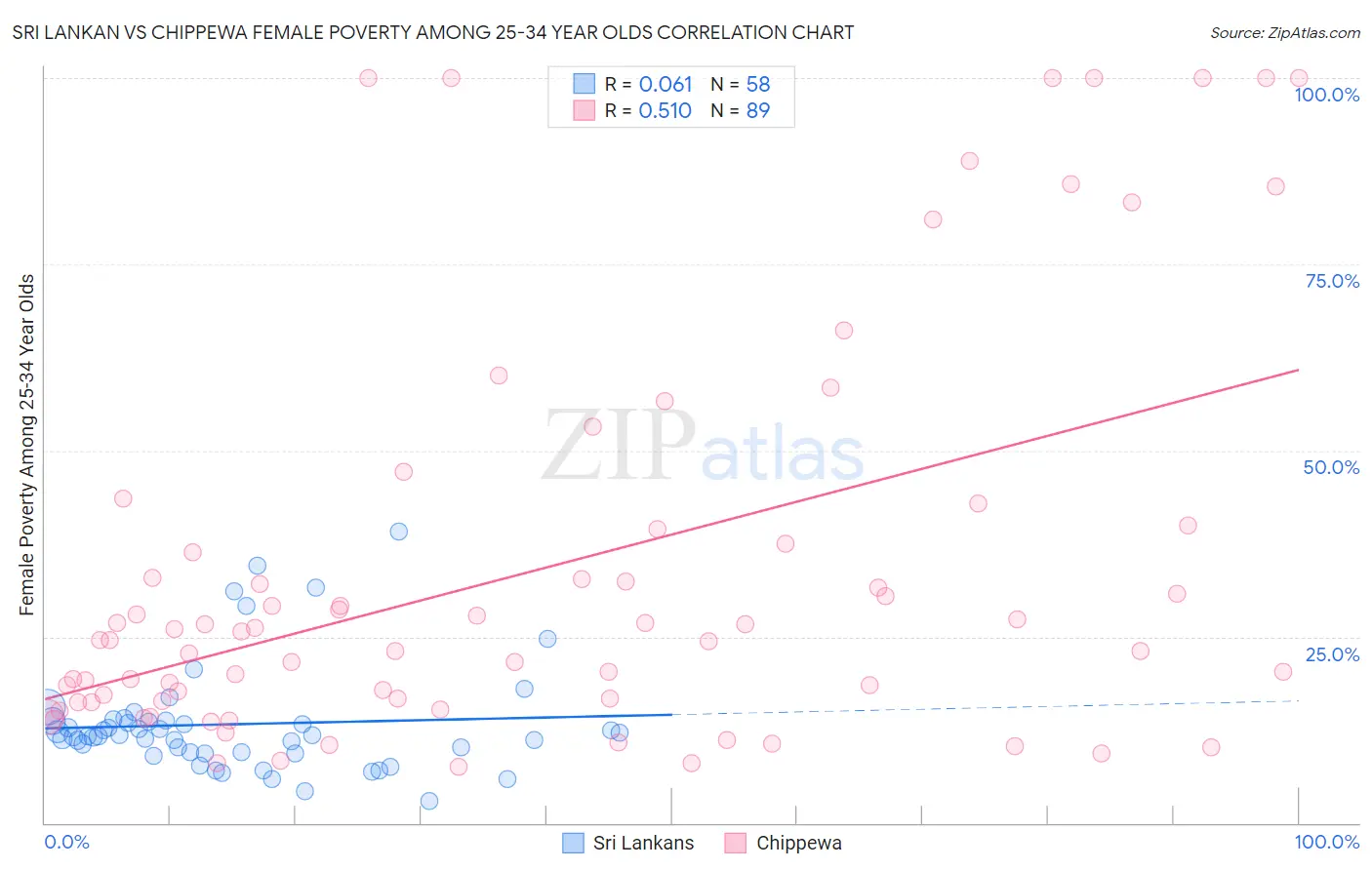 Sri Lankan vs Chippewa Female Poverty Among 25-34 Year Olds