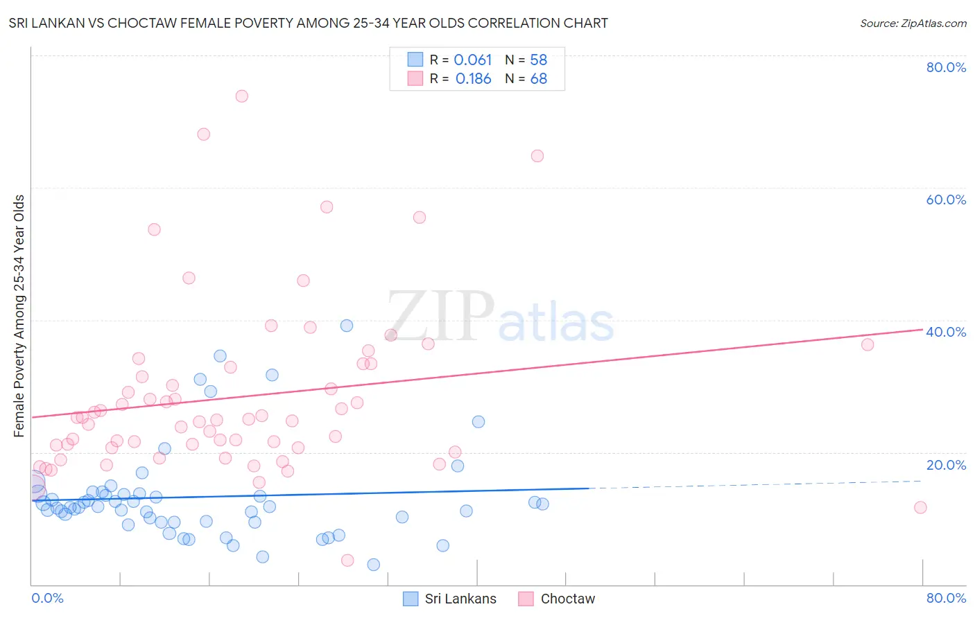 Sri Lankan vs Choctaw Female Poverty Among 25-34 Year Olds