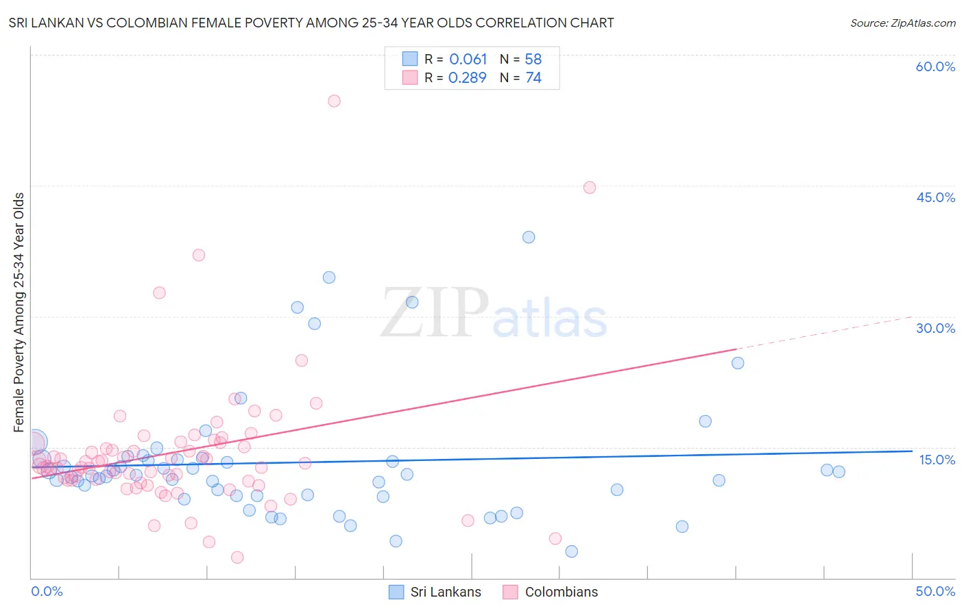 Sri Lankan vs Colombian Female Poverty Among 25-34 Year Olds