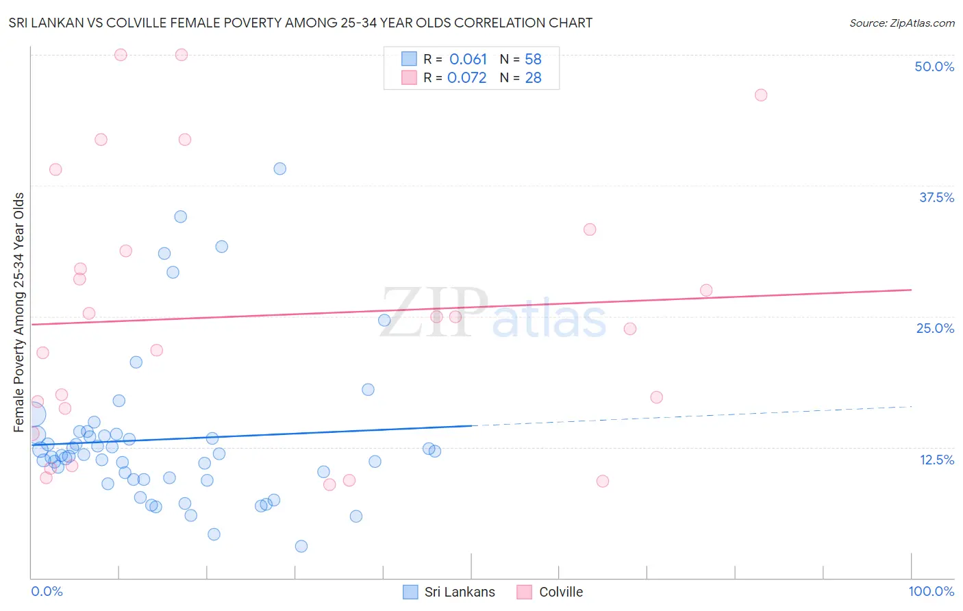 Sri Lankan vs Colville Female Poverty Among 25-34 Year Olds