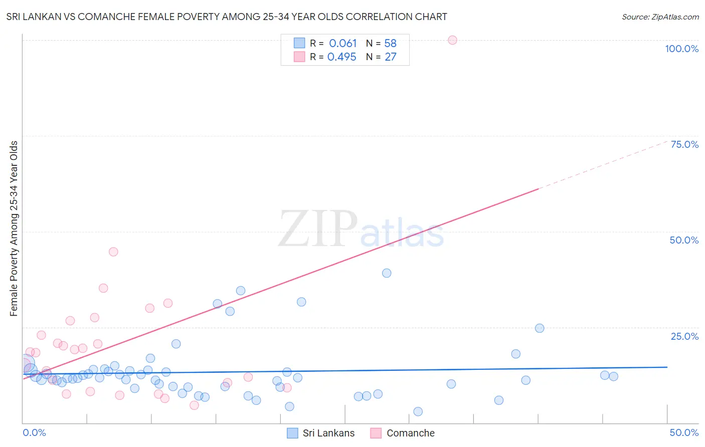 Sri Lankan vs Comanche Female Poverty Among 25-34 Year Olds