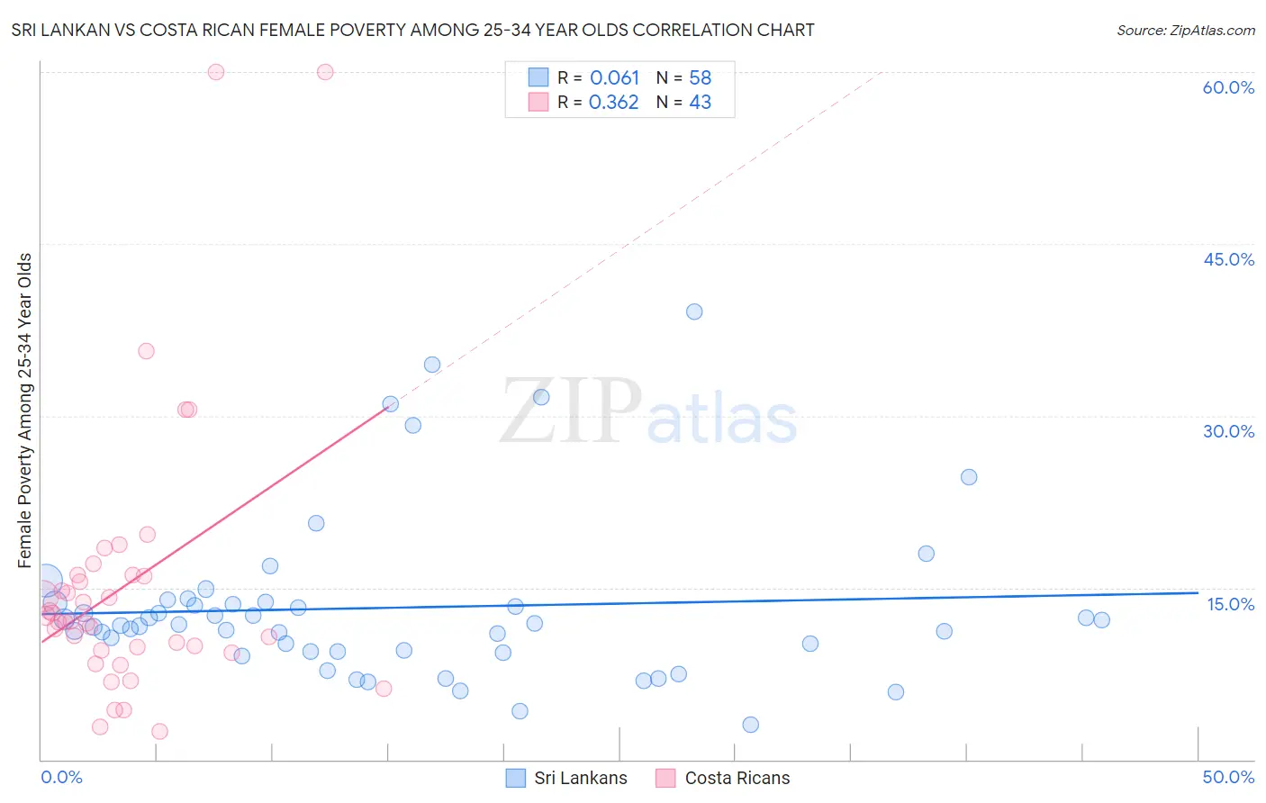 Sri Lankan vs Costa Rican Female Poverty Among 25-34 Year Olds
