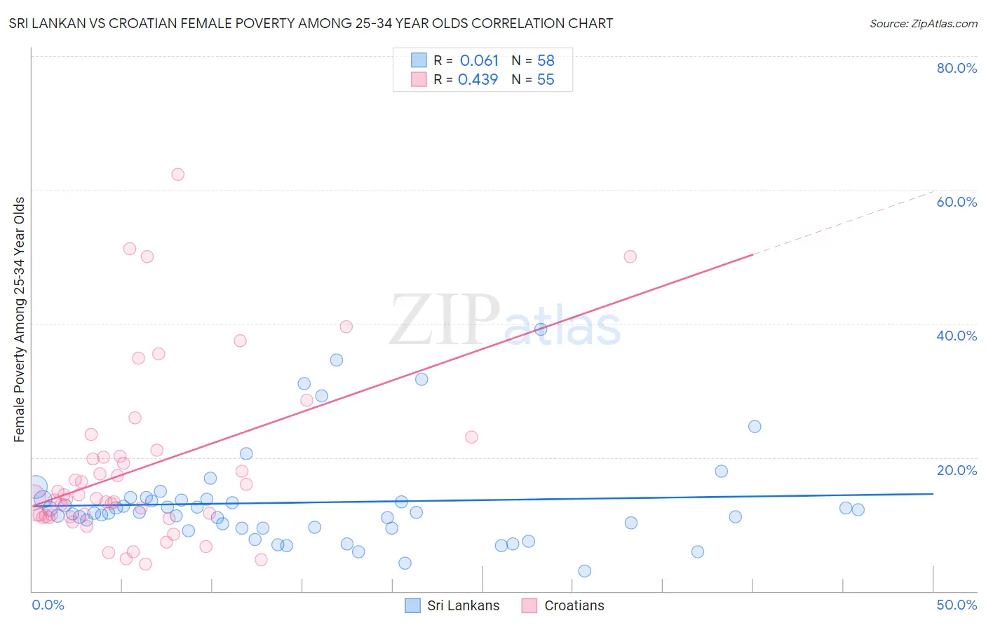 Sri Lankan vs Croatian Female Poverty Among 25-34 Year Olds