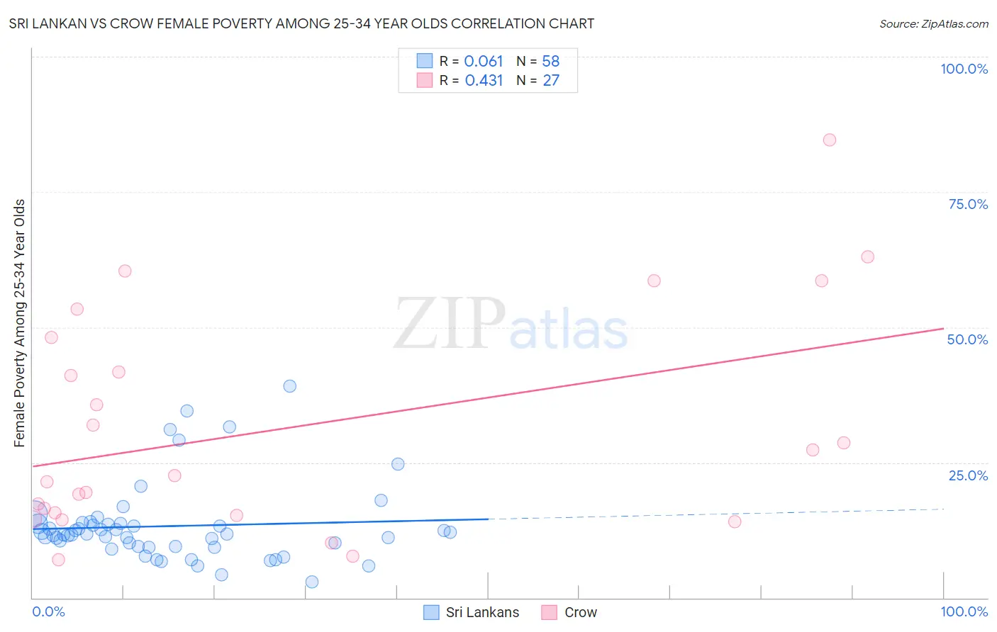 Sri Lankan vs Crow Female Poverty Among 25-34 Year Olds