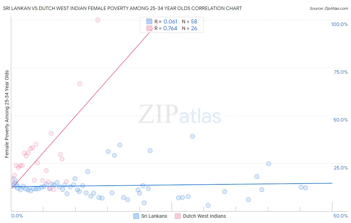 Sri Lankan vs Dutch West Indian Female Poverty Among 25-34 Year Olds