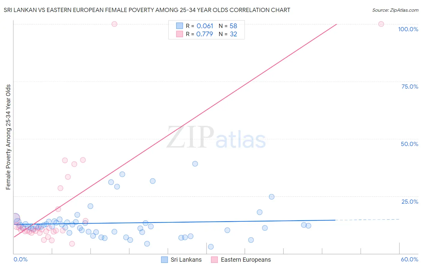 Sri Lankan vs Eastern European Female Poverty Among 25-34 Year Olds