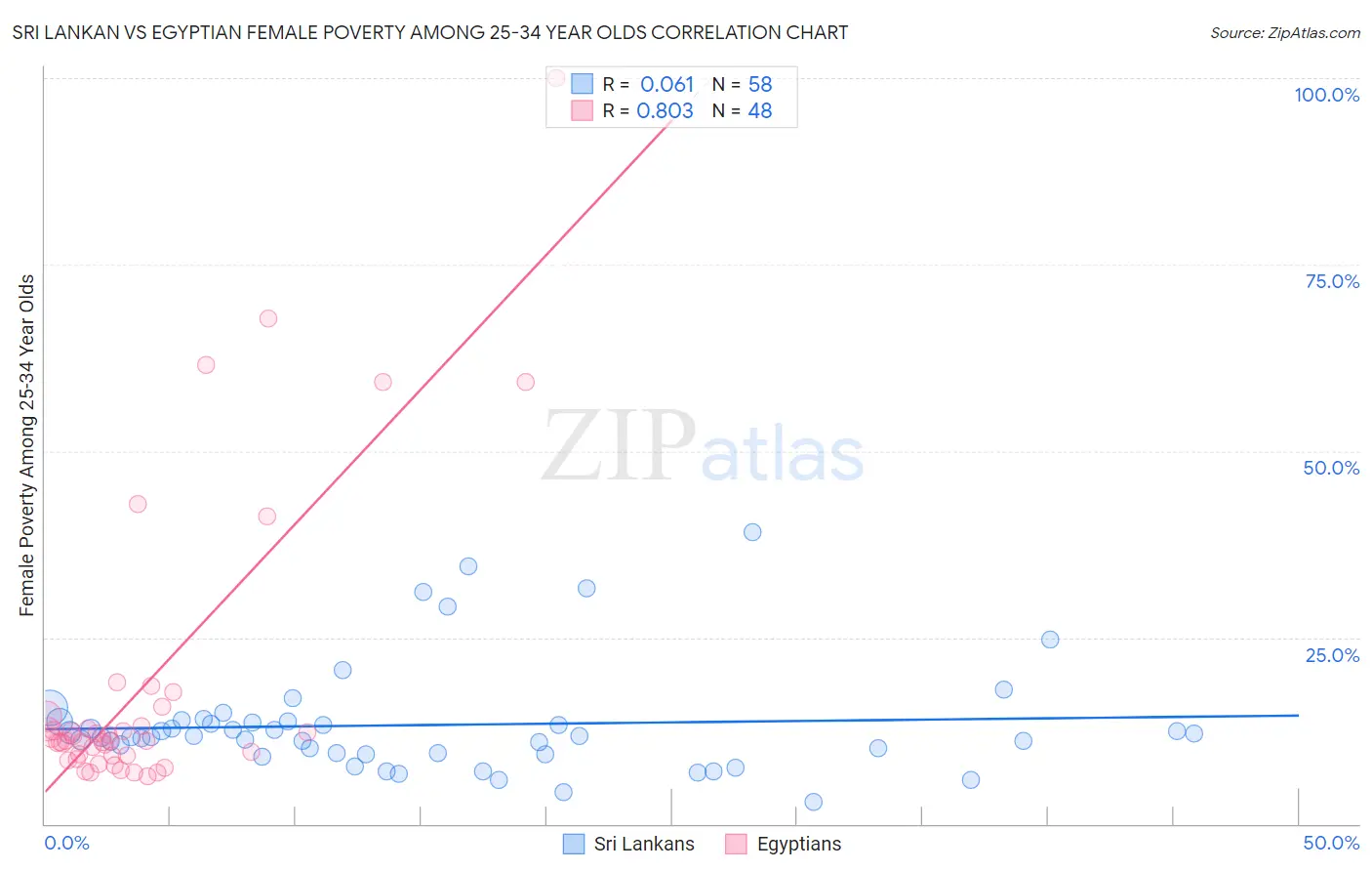 Sri Lankan vs Egyptian Female Poverty Among 25-34 Year Olds