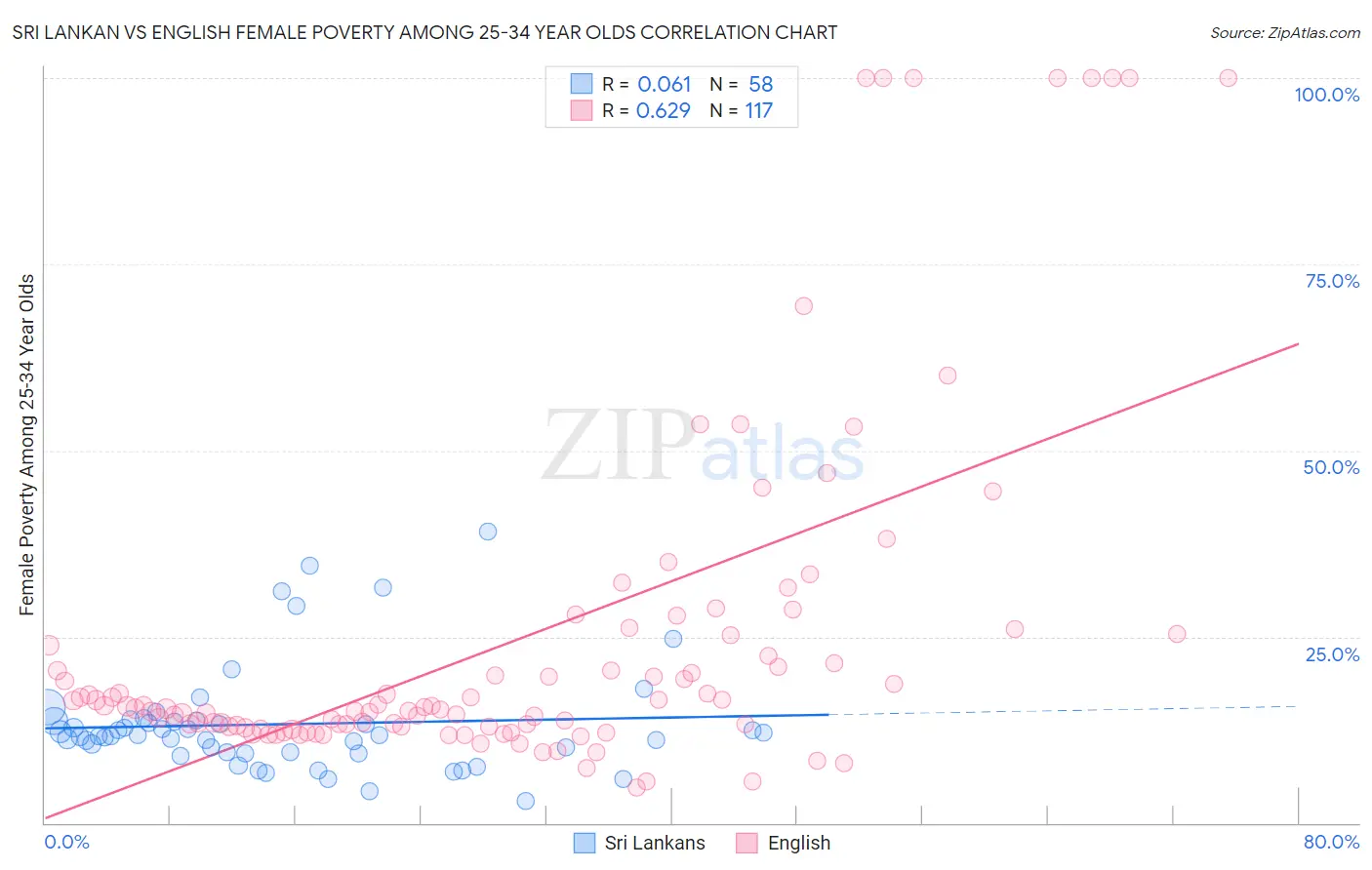 Sri Lankan vs English Female Poverty Among 25-34 Year Olds