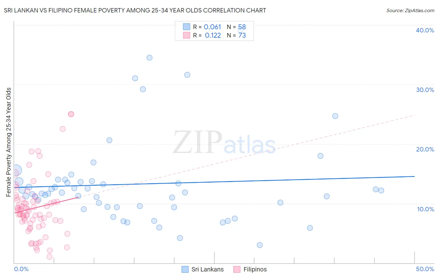 Sri Lankan vs Filipino Female Poverty Among 25-34 Year Olds