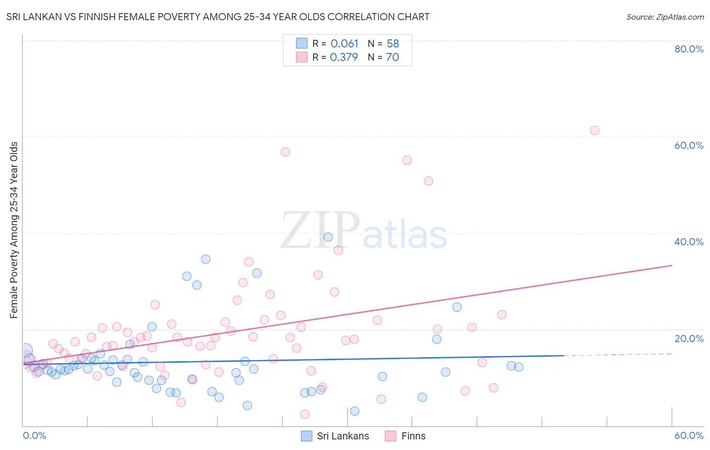 Sri Lankan vs Finnish Female Poverty Among 25-34 Year Olds