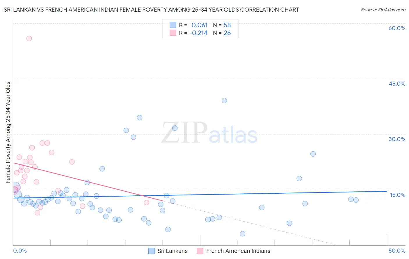 Sri Lankan vs French American Indian Female Poverty Among 25-34 Year Olds