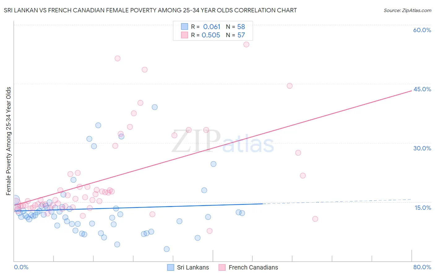 Sri Lankan vs French Canadian Female Poverty Among 25-34 Year Olds