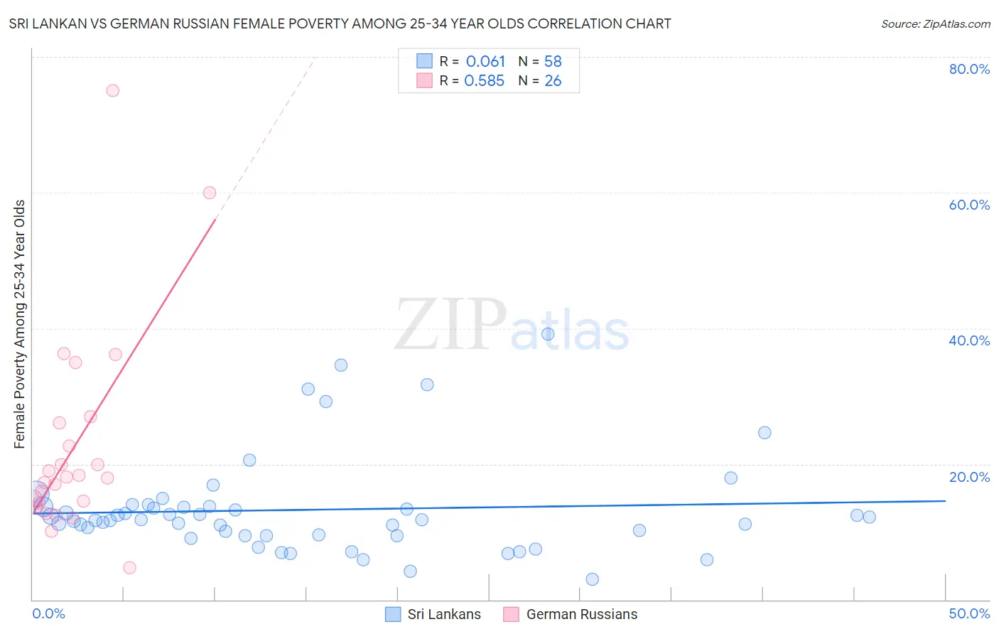 Sri Lankan vs German Russian Female Poverty Among 25-34 Year Olds