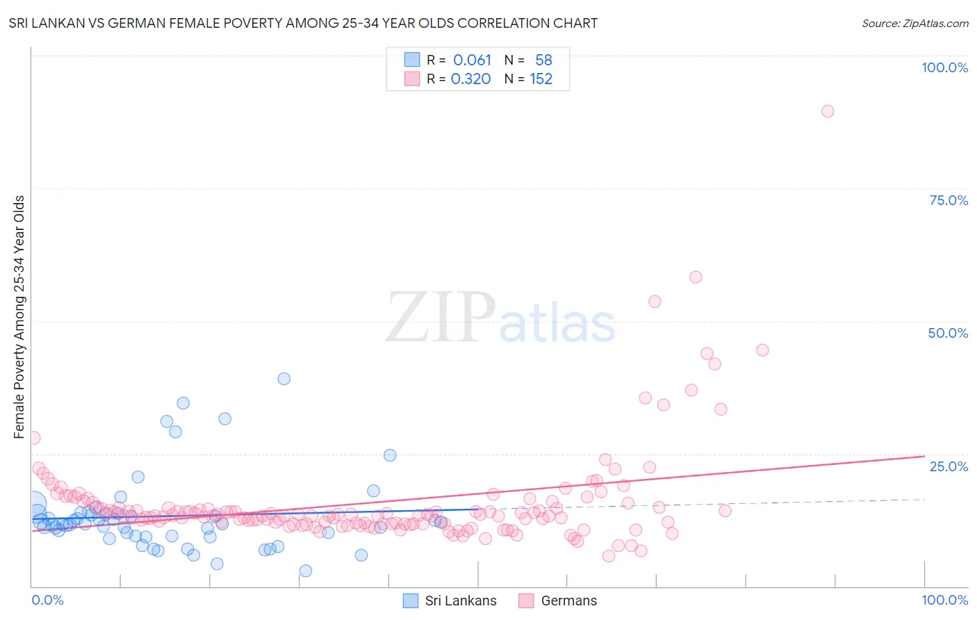 Sri Lankan vs German Female Poverty Among 25-34 Year Olds