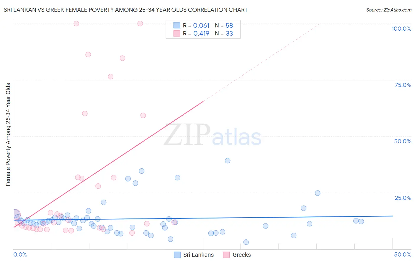 Sri Lankan vs Greek Female Poverty Among 25-34 Year Olds