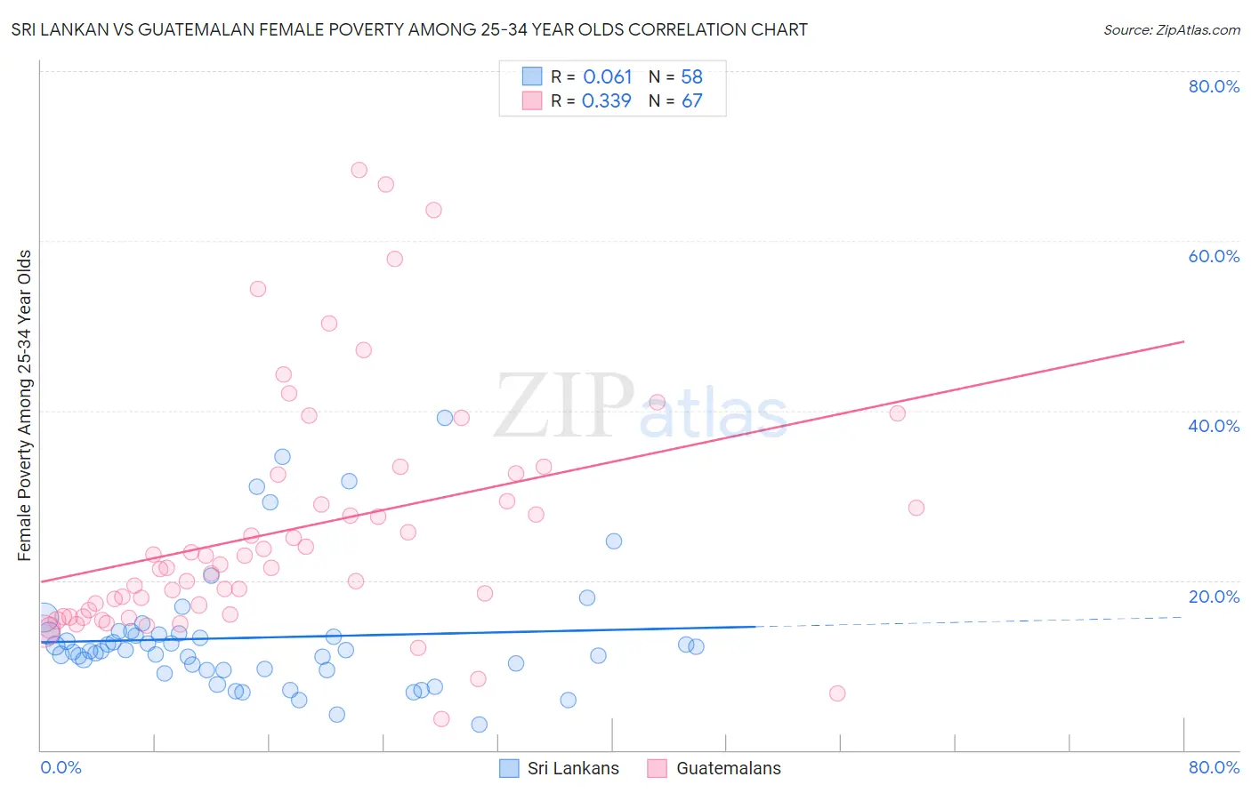 Sri Lankan vs Guatemalan Female Poverty Among 25-34 Year Olds