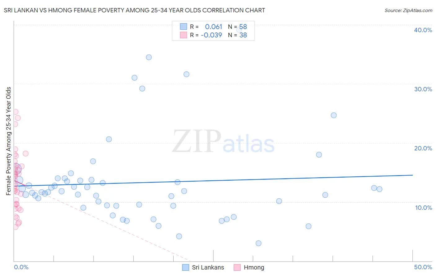 Sri Lankan vs Hmong Female Poverty Among 25-34 Year Olds