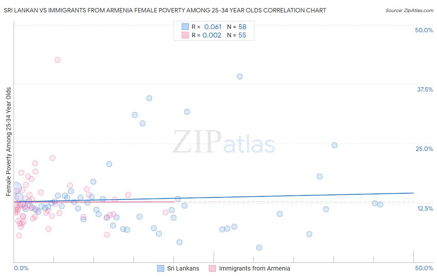 Sri Lankan vs Immigrants from Armenia Female Poverty Among 25-34 Year Olds