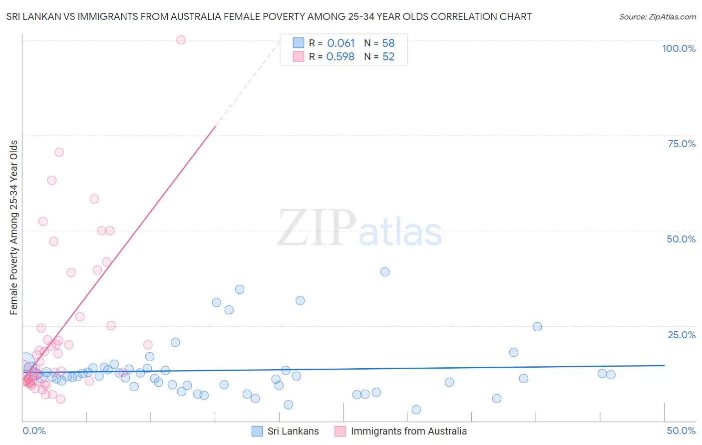 Sri Lankan vs Immigrants from Australia Female Poverty Among 25-34 Year Olds