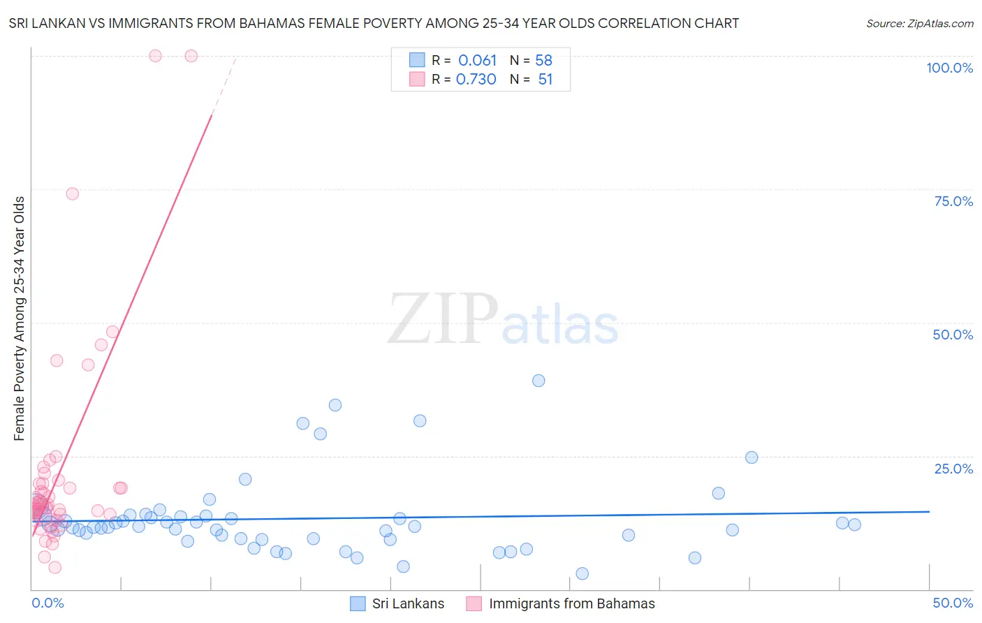 Sri Lankan vs Immigrants from Bahamas Female Poverty Among 25-34 Year Olds
