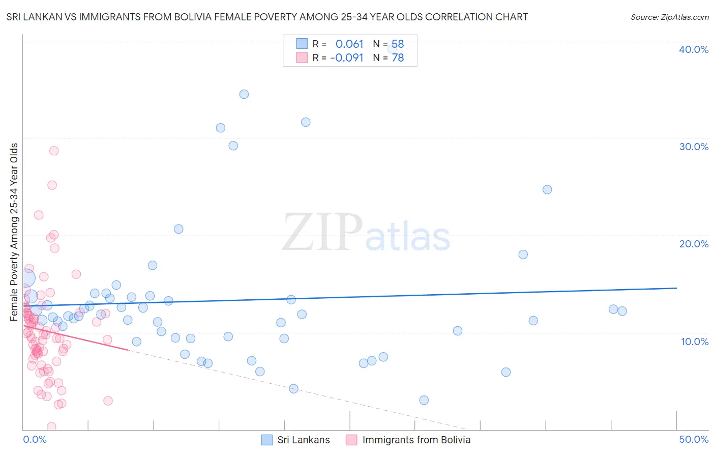 Sri Lankan vs Immigrants from Bolivia Female Poverty Among 25-34 Year Olds