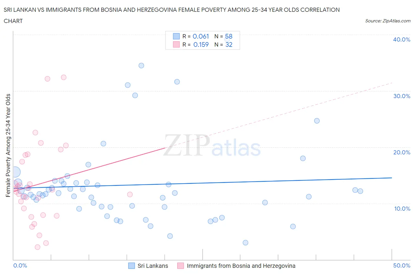 Sri Lankan vs Immigrants from Bosnia and Herzegovina Female Poverty Among 25-34 Year Olds
