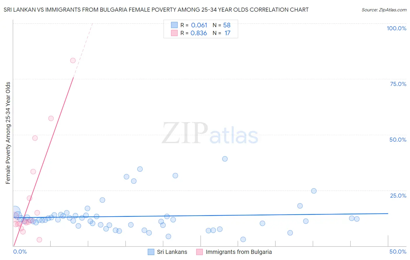 Sri Lankan vs Immigrants from Bulgaria Female Poverty Among 25-34 Year Olds