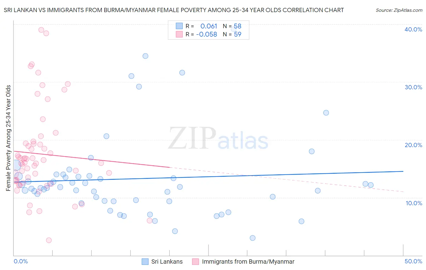 Sri Lankan vs Immigrants from Burma/Myanmar Female Poverty Among 25-34 Year Olds