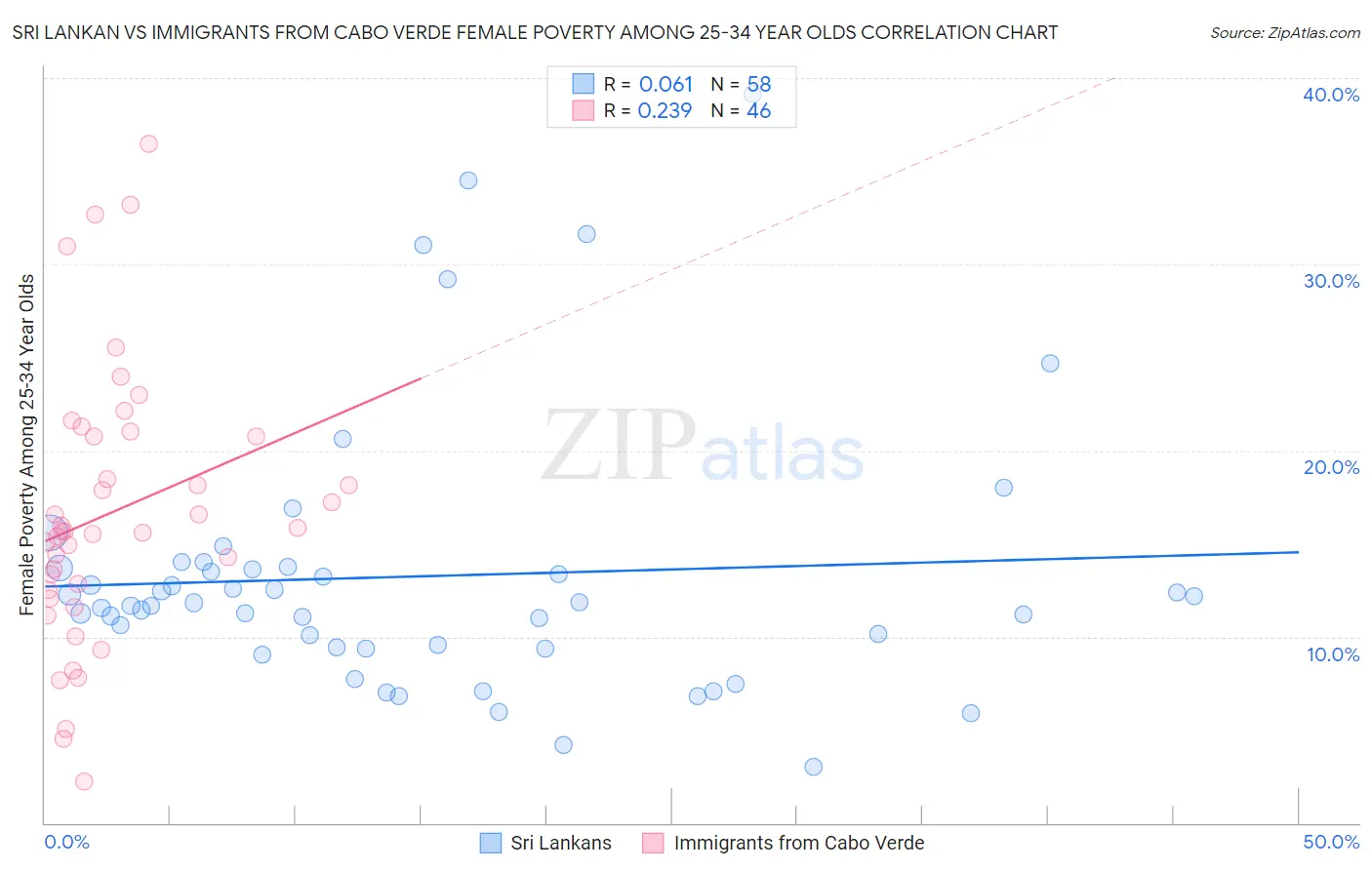Sri Lankan vs Immigrants from Cabo Verde Female Poverty Among 25-34 Year Olds
