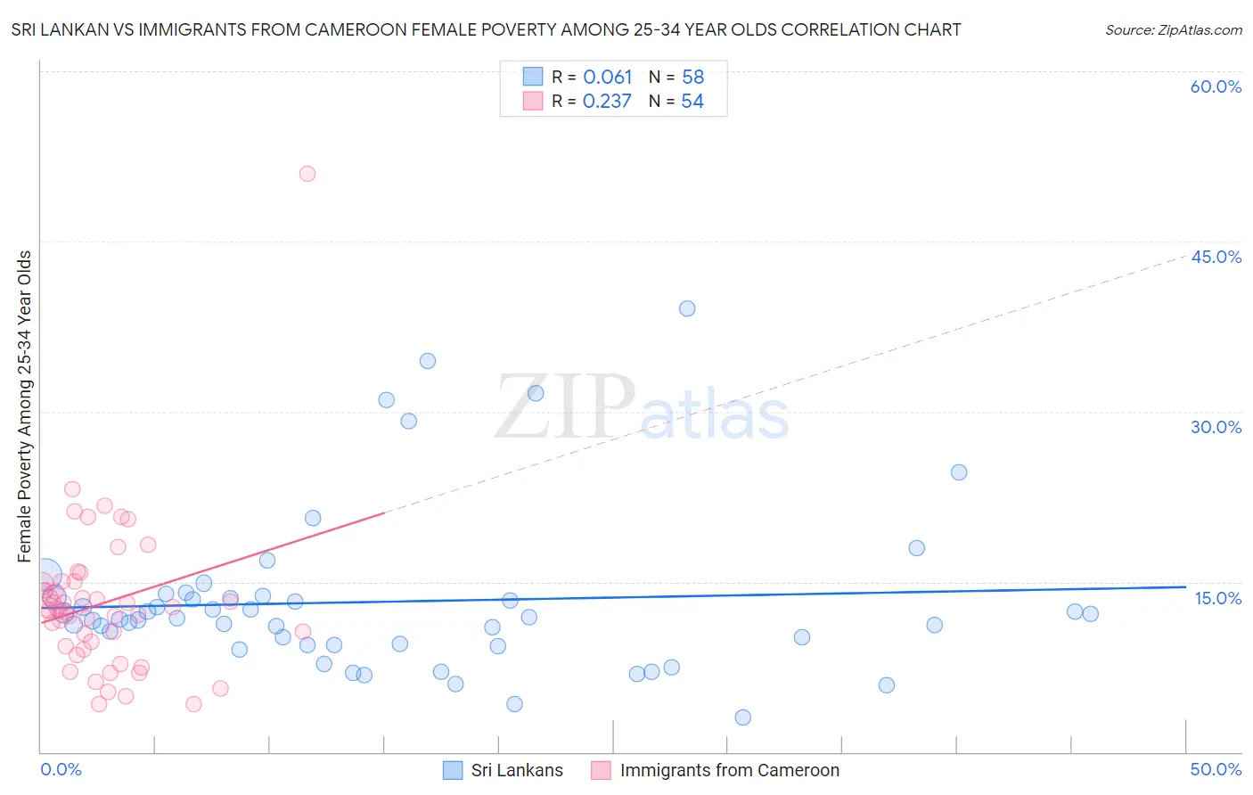 Sri Lankan vs Immigrants from Cameroon Female Poverty Among 25-34 Year Olds