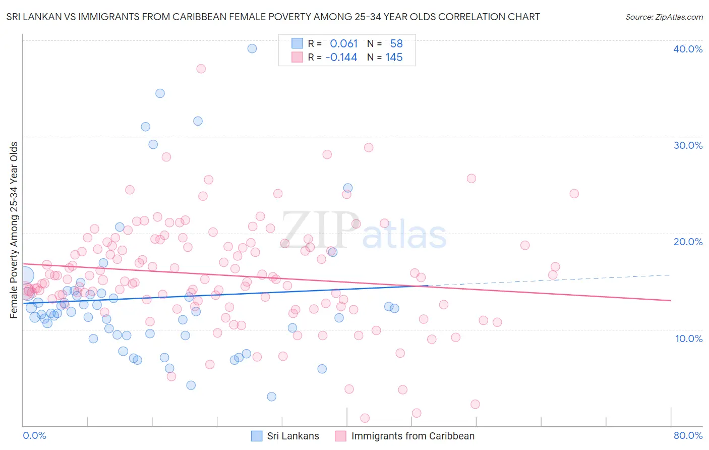 Sri Lankan vs Immigrants from Caribbean Female Poverty Among 25-34 Year Olds