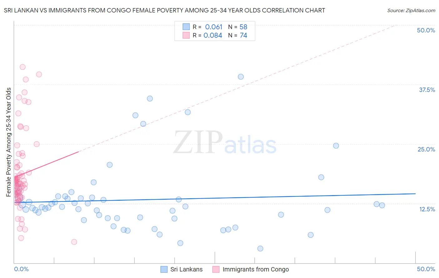 Sri Lankan vs Immigrants from Congo Female Poverty Among 25-34 Year Olds