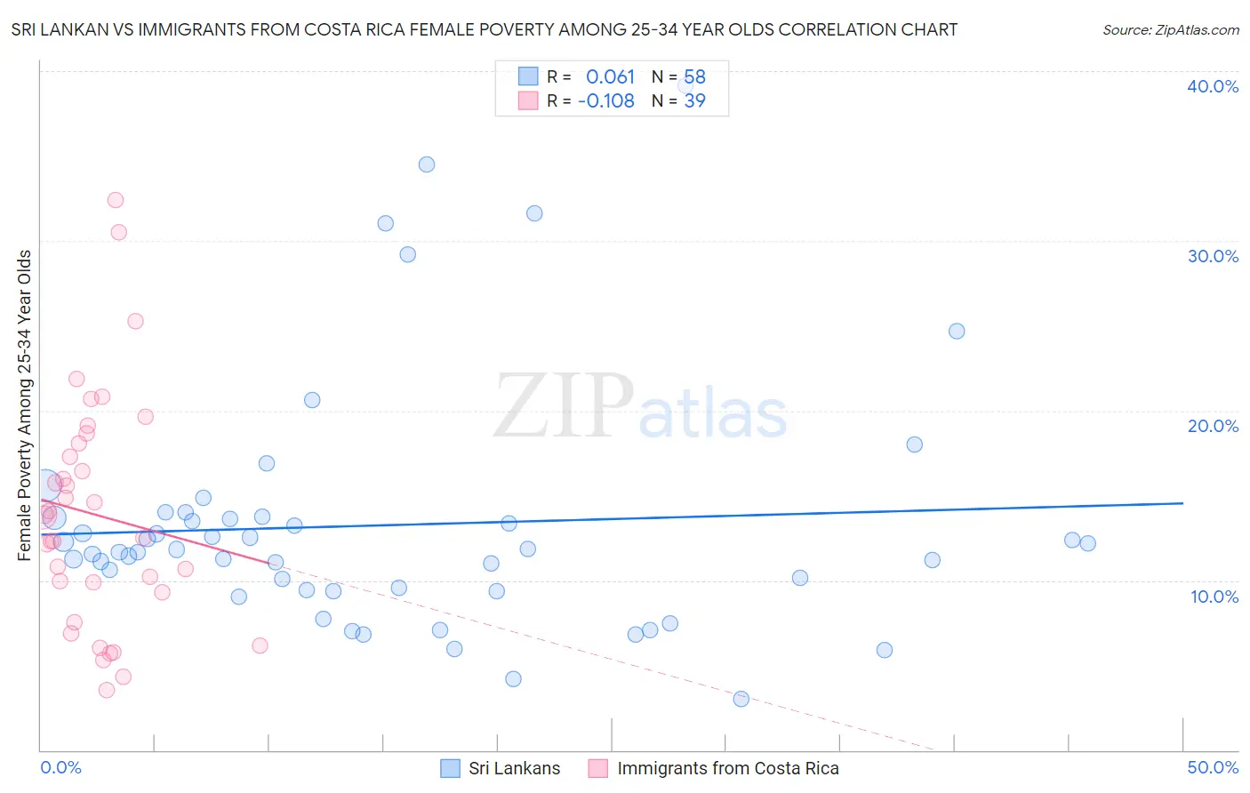 Sri Lankan vs Immigrants from Costa Rica Female Poverty Among 25-34 Year Olds