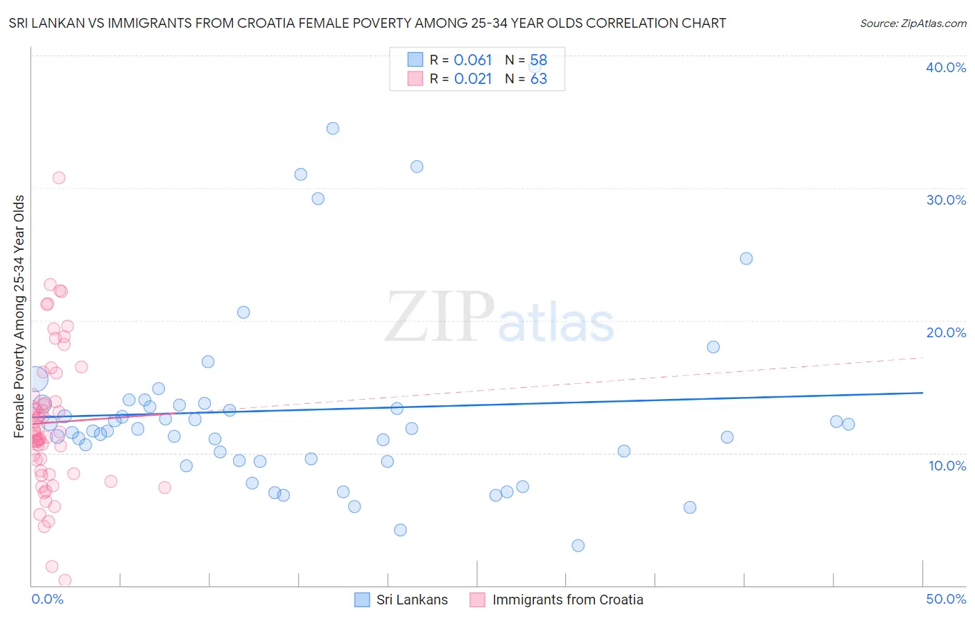 Sri Lankan vs Immigrants from Croatia Female Poverty Among 25-34 Year Olds