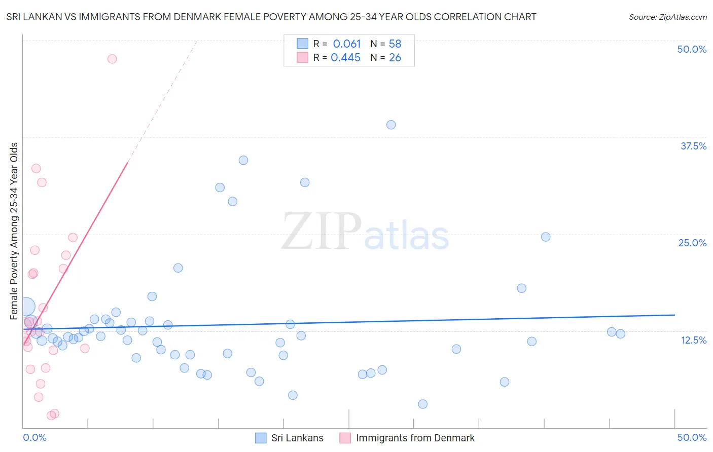 Sri Lankan vs Immigrants from Denmark Female Poverty Among 25-34 Year Olds