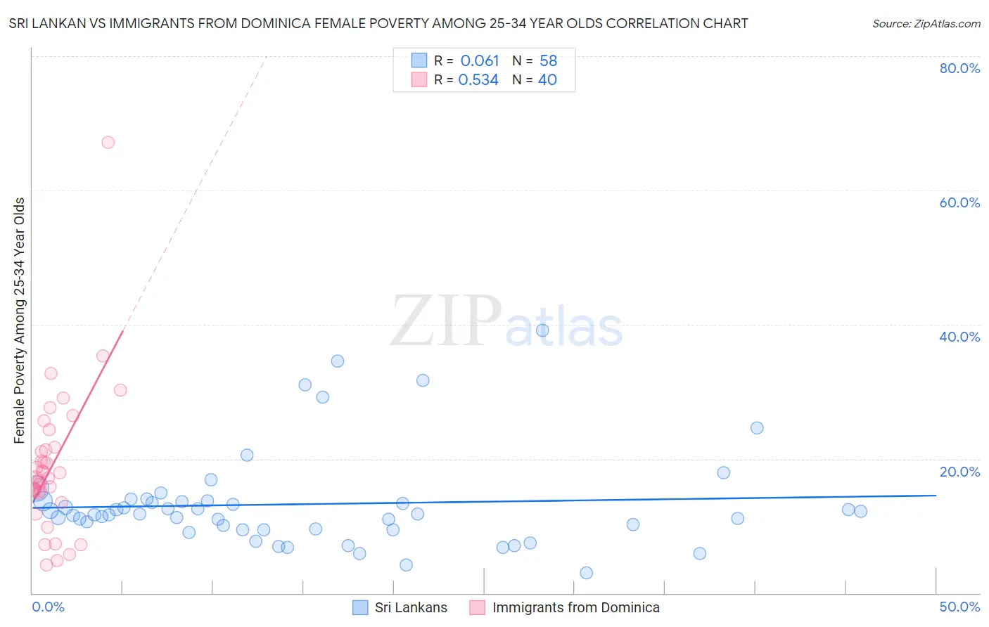 Sri Lankan vs Immigrants from Dominica Female Poverty Among 25-34 Year Olds