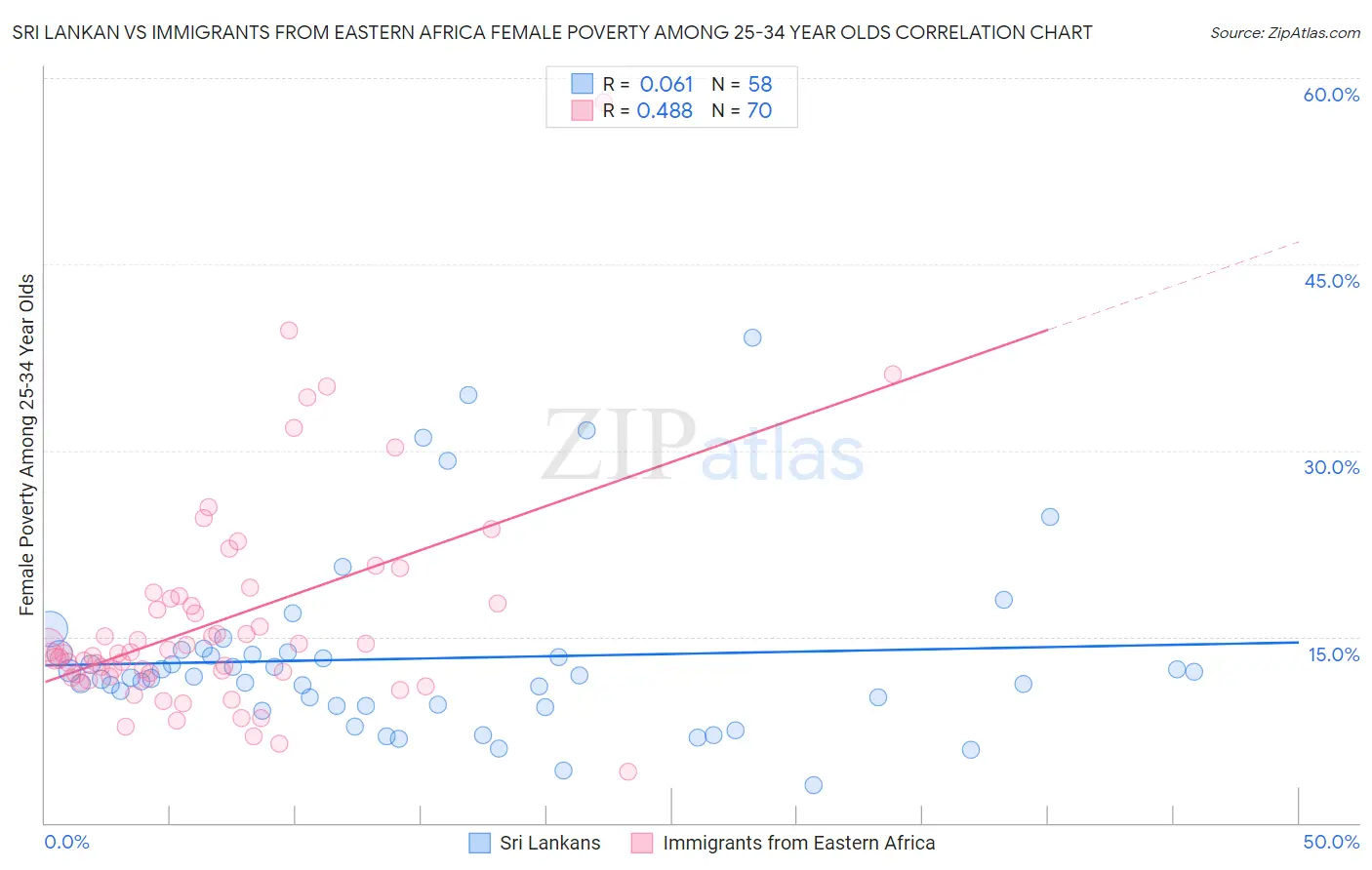 Sri Lankan vs Immigrants from Eastern Africa Female Poverty Among 25-34 Year Olds