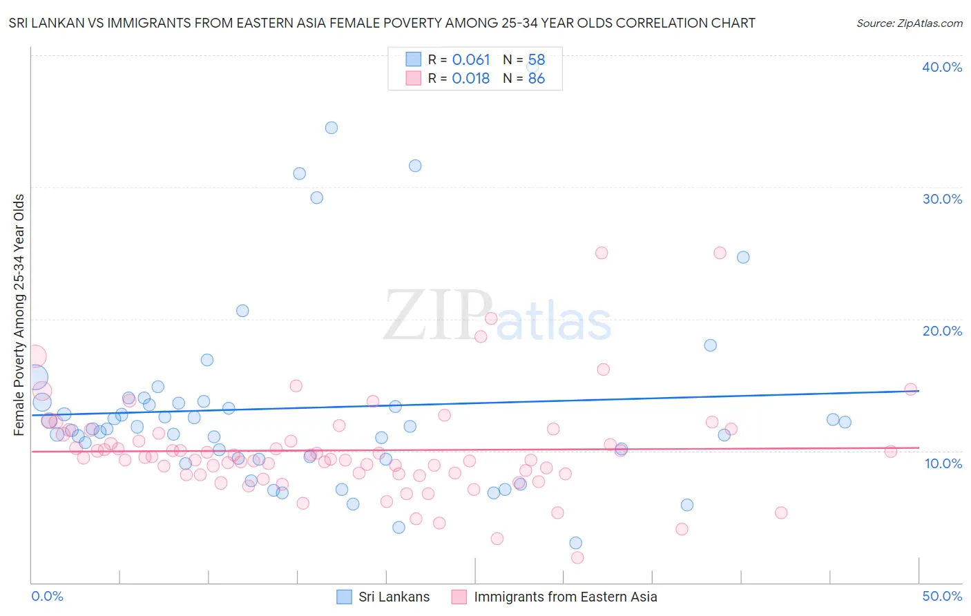 Sri Lankan vs Immigrants from Eastern Asia Female Poverty Among 25-34 Year Olds