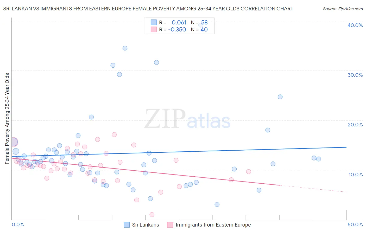 Sri Lankan vs Immigrants from Eastern Europe Female Poverty Among 25-34 Year Olds