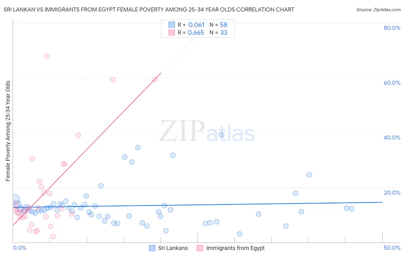 Sri Lankan vs Immigrants from Egypt Female Poverty Among 25-34 Year Olds